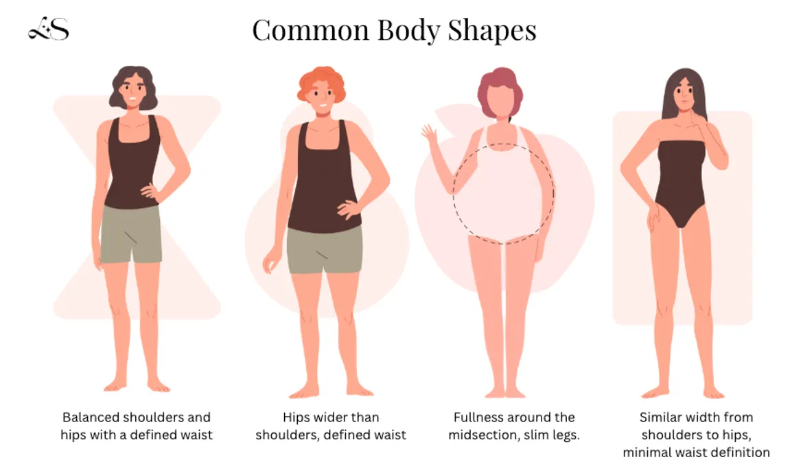 Illustration of common female body shapes