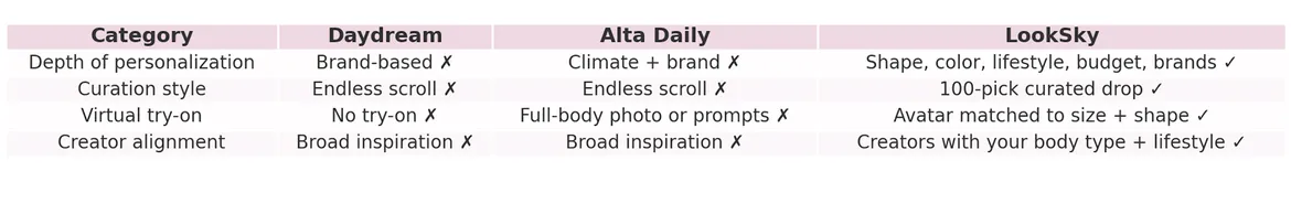 Comparison of personalization and features: LookSky vs Daydream and Alta Daily